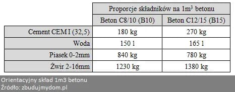 Ile cementu na 1 m3 betonu? Sprawdź, aby uniknąć błędów w budowie Ile cementu na 1 m3 betonu? Sprawdź, aby uniknąć błędów w budowie
